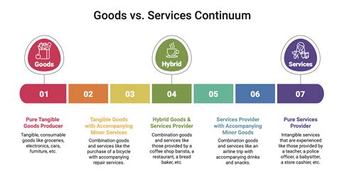 Services A.